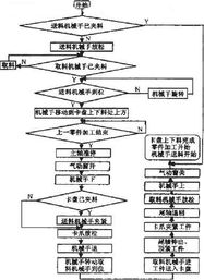 HM 001数控车床自动上下料装置的电气设计解析